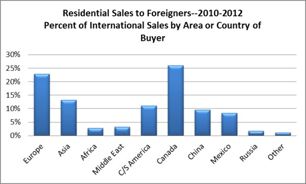 Attracting international home buyers